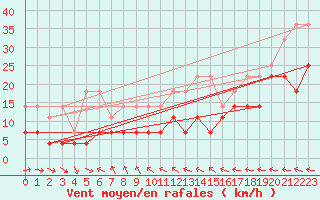 Courbe de la force du vent pour Stoetten