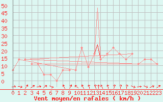 Courbe de la force du vent pour Beja