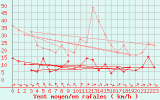 Courbe de la force du vent pour Alfeld