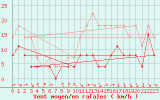 Courbe de la force du vent pour Pau (64)