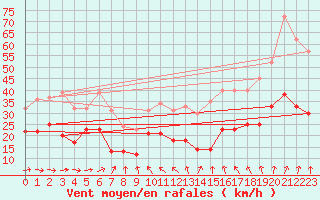 Courbe de la force du vent pour Mont-Saint-Vincent (71)