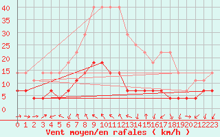 Courbe de la force du vent pour Arages del Puerto