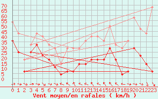 Courbe de la force du vent pour Kredarica