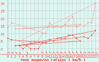 Courbe de la force du vent pour Toulon (83)