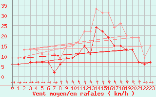 Courbe de la force du vent pour Solenzara - Base arienne (2B)