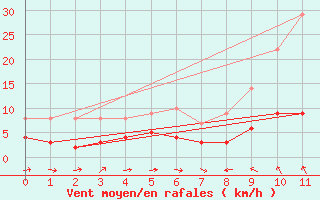 Courbe de la force du vent pour Col des Saisies (73)