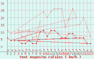 Courbe de la force du vent pour Simplon-Dorf