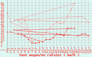 Courbe de la force du vent pour Aranguren, Ilundain