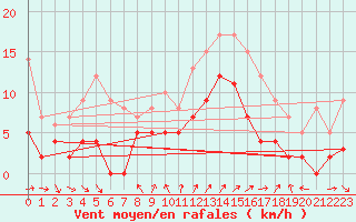 Courbe de la force du vent pour Le Perrier (85)