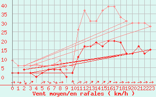 Courbe de la force du vent pour Belfort-Dorans (90)