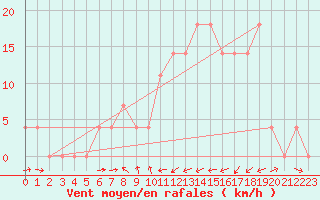 Courbe de la force du vent pour Jenbach