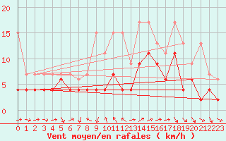 Courbe de la force du vent pour Arosa