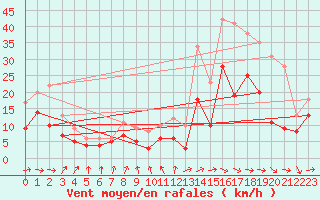 Courbe de la force du vent pour Toulouse-Francazal (31)