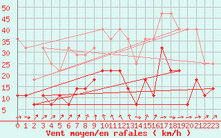 Courbe de la force du vent pour Emden-Koenigspolder