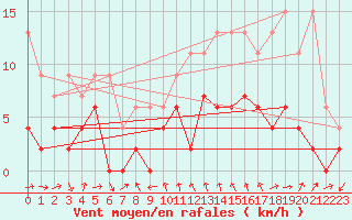 Courbe de la force du vent pour Luzern