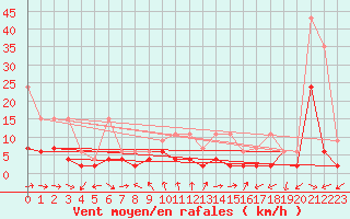 Courbe de la force du vent pour Locarno (Sw)
