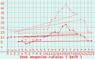 Courbe de la force du vent pour Dijon / Longvic (21)