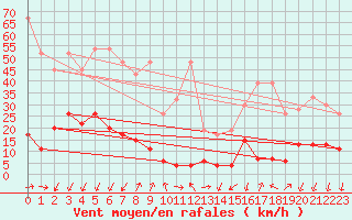 Courbe de la force du vent pour La Fretaz (Sw)