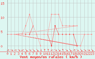 Courbe de la force du vent pour Cimpulung