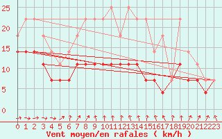 Courbe de la force du vent pour Kloevsjoehoejden