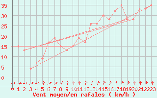 Courbe de la force du vent pour South Uist Range