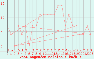 Courbe de la force du vent pour Karlstad Flygplats