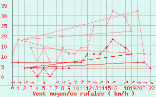 Courbe de la force du vent pour Buzenol (Be)