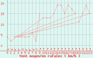 Courbe de la force du vent pour Altnaharra