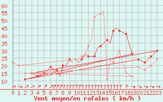 Courbe de la force du vent pour Scilly - Saint Mary