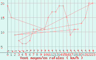 Courbe de la force du vent pour Abed
