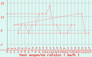 Courbe de la force du vent pour Lieksa Lampela