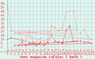 Courbe de la force du vent pour Visp