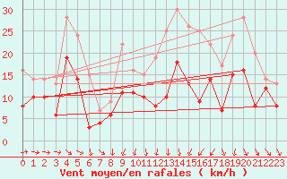 Courbe de la force du vent pour Angoulme - Brie Champniers (16)