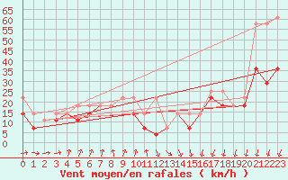 Courbe de la force du vent pour Kasprowy Wierch