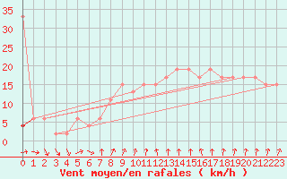 Courbe de la force du vent pour Aarhus Syd