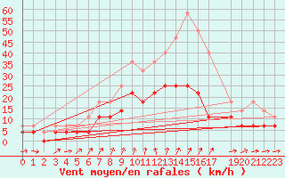 Courbe de la force du vent pour Braunlage