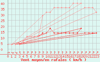 Courbe de la force du vent pour Virtsu
