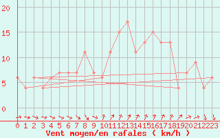 Courbe de la force du vent pour Leon / Virgen Del Camino