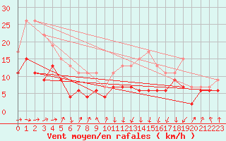 Courbe de la force du vent pour Tarbes (65)