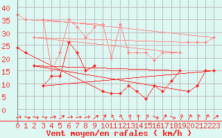 Courbe de la force du vent pour Titlis