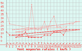 Courbe de la force du vent pour Biclesu