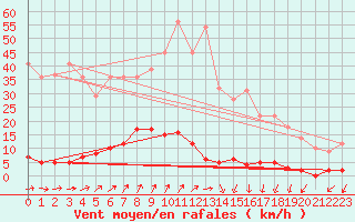 Courbe de la force du vent pour Chteau-Chinon (58)