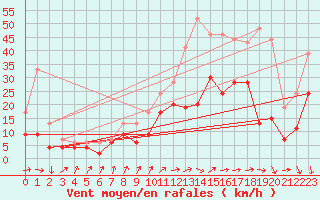 Courbe de la force du vent pour Lille (59)