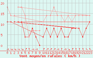 Courbe de la force du vent pour Villacoublay (78)