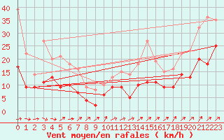 Courbe de la force du vent pour Lorient (56)