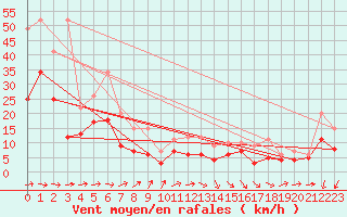 Courbe de la force du vent pour La Rochelle - Aerodrome (17)