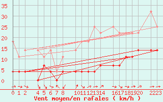 Courbe de la force du vent pour Ecija