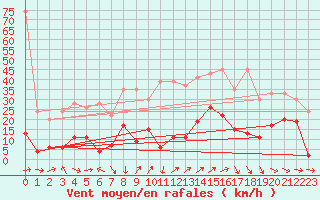 Courbe de la force du vent pour Naluns / Schlivera