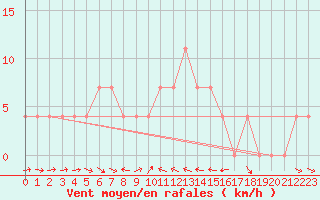 Courbe de la force du vent pour Ramsau / Dachstein