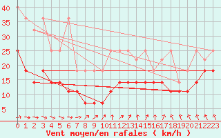 Courbe de la force du vent pour Kahler Asten